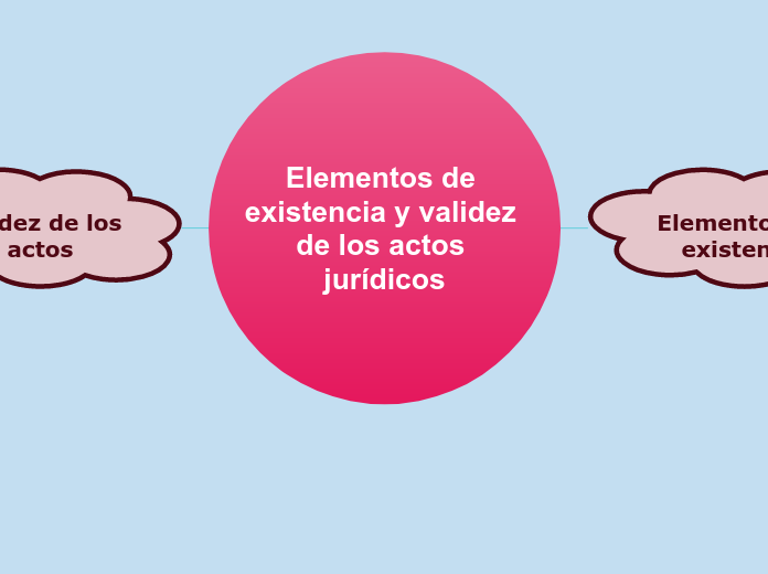 Elementos de existencia y validez de los a...- Mind Map